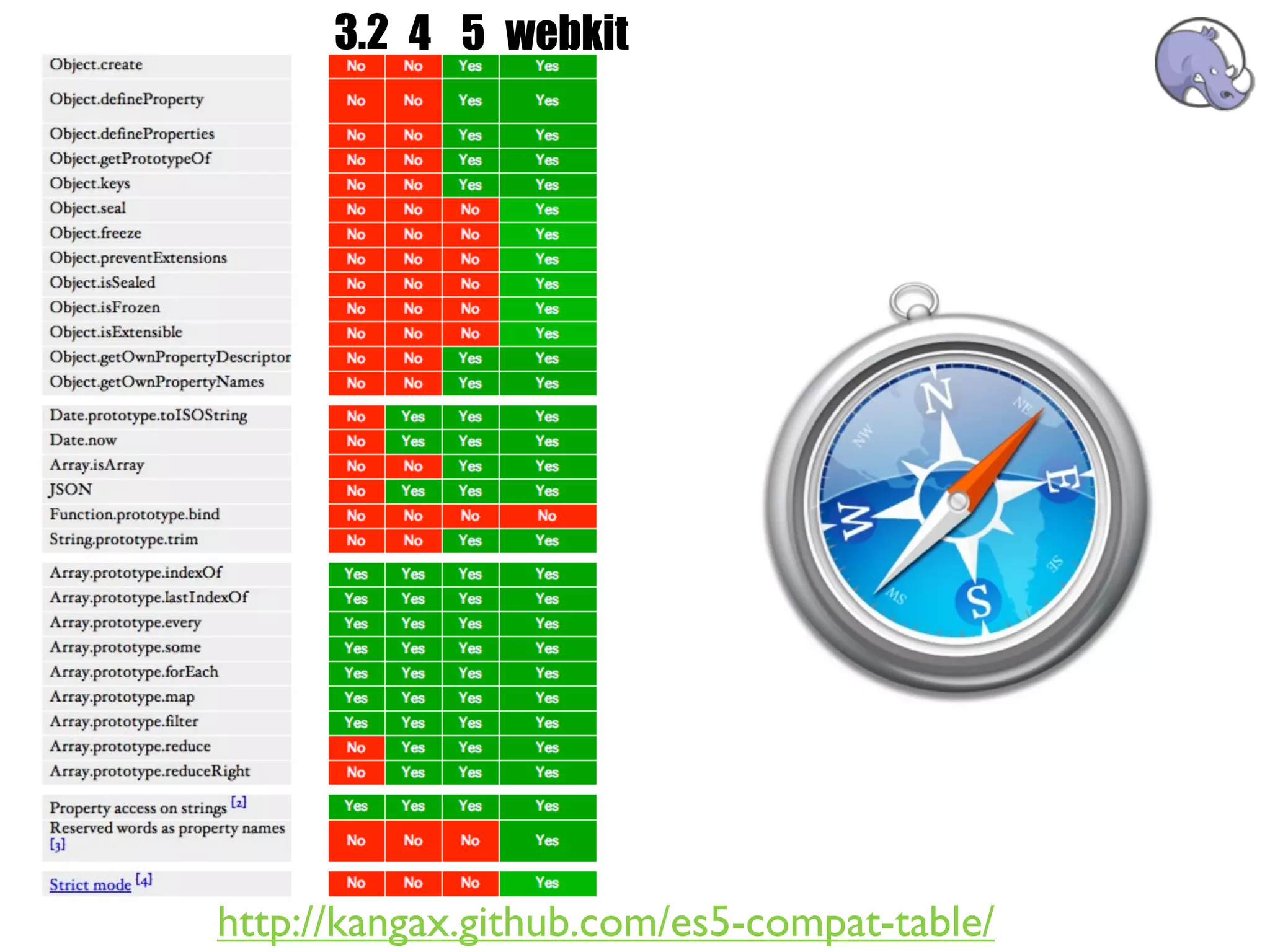 3.2 4 5 webkit




http://kangax.github.com/es5-compat-table/
 