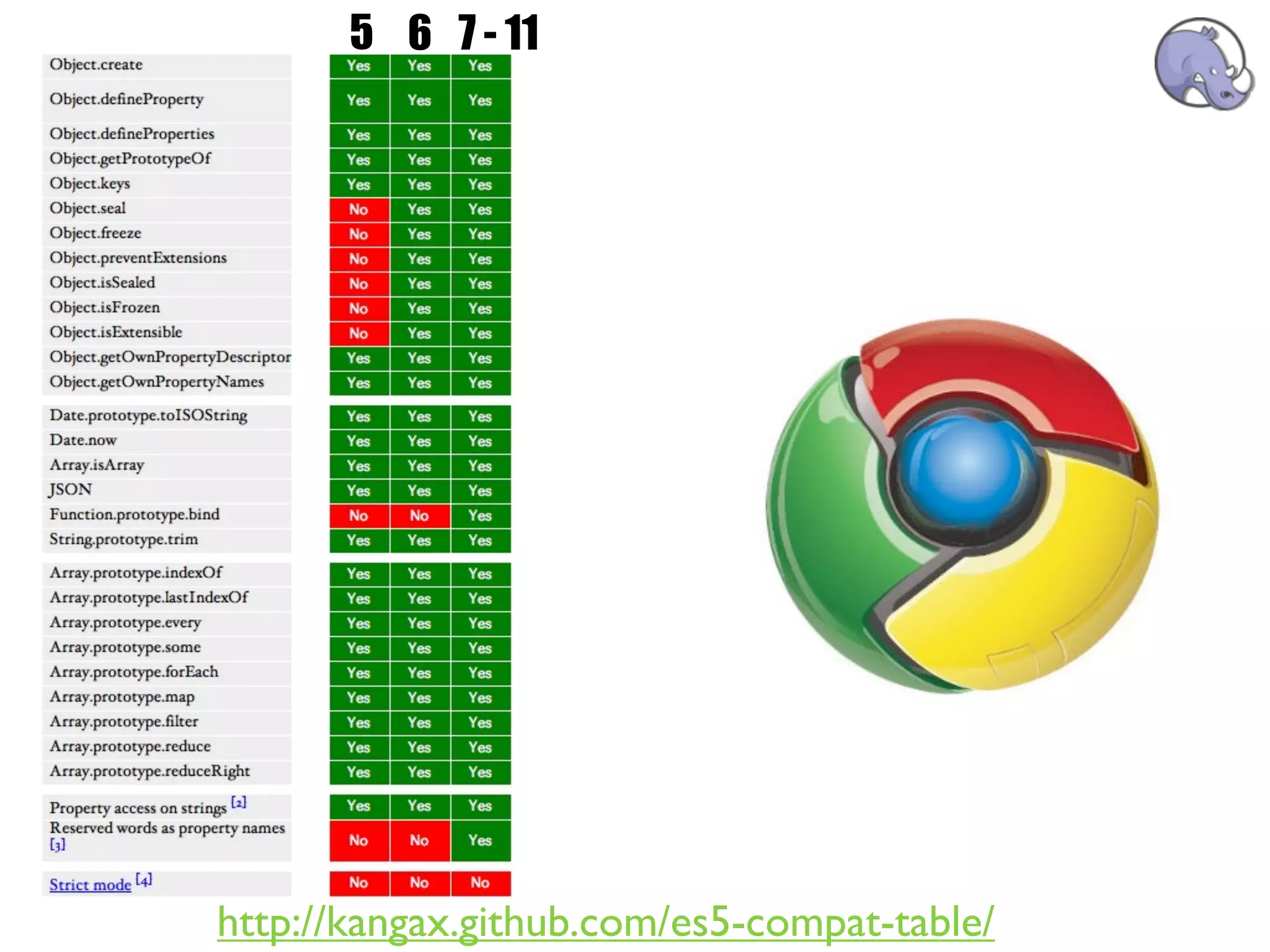 5 6 7 - 11




http://kangax.github.com/es5-compat-table/
 