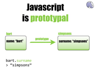 Javascript
           is prototypal
bart                        simpsons
                prototype
name: “bart”                surname: “simpsons”




bart.surname
>  “simpsons”
 