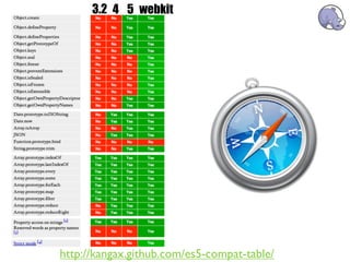 3.2 4 5 webkit




http://kangax.github.com/es5-compat-table/
 