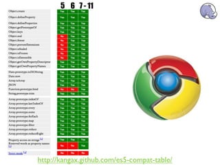 5 6 7 - 11




http://kangax.github.com/es5-compat-table/
 