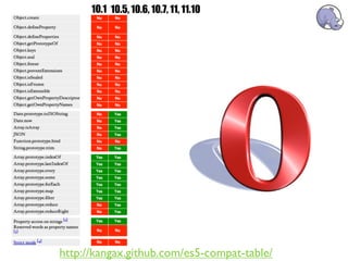 10.1 10.5, 10.6, 10.7, 11, 11.10




http://kangax.github.com/es5-compat-table/
 
