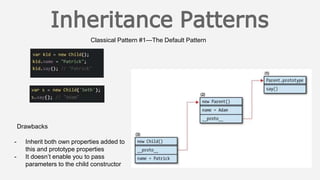 Classical Pattern #1—The Default Pattern
Drawbacks
- Inherit both own properties added to
this and prototype properties
- It doesn’t enable you to pass
parameters to the child constructor
 