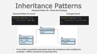 Classical Pattern #4—Share the Prototype
Classical Pattern #1 inherit Changed inherit
- If one child or grandchild somewhere down the inheritance chain modifies the
prototype, it affects all parents and grandparents.
 