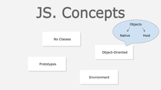Design patternsObject-Oriented
Design patternsNo Classes
Design patternsPrototypes
Design patternsEnvironment
Objects
Native Host
 