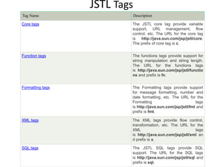 JSTL Tags
Tag Name Description
Core tags The JSTL core tag provide variable
support, URL management, flow
control, etc. The URL for the core tag
is http://java.sun.com/jsp/jstl/core.
The prefix of core tag is c.
Function tags The functions tags provide support for
string manipulation and string length.
The URL for the functions tags
is http://java.sun.com/jsp/jstl/functio
ns and prefix is fn.
Formatting tags The Formatting tags provide support
for message formatting, number and
date formatting, etc. The URL for the
Formatting tags
is http://java.sun.com/jsp/jstl/fmt and
prefix is fmt.
XML tags The XML tags provide flow control,
transformation, etc. The URL for the
XML tags
is http://java.sun.com/jsp/jstl/xml an
d prefix is x.
SQL tags The JSTL SQL tags provide SQL
support. The URL for the SQL tags
is http://java.sun.com/jsp/jstl/sql and
prefix is sql.
 