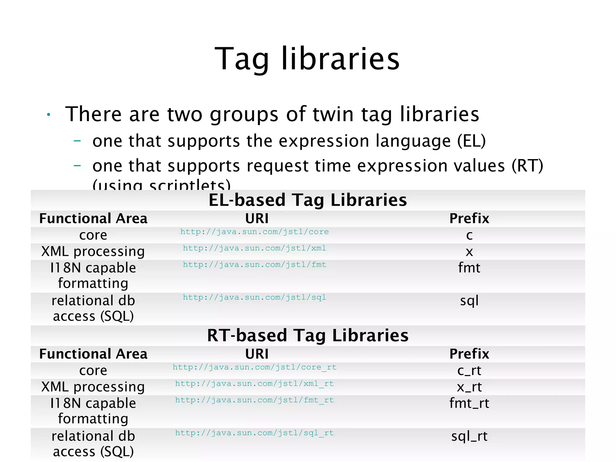 Tag libraries
• There are two groups of twin tag libraries
– one that supports the expression language (EL)
– one that supports request time expression values (RT)
(using scriptlets)
EL-based Tag Libraries
Functional Area URI Prefix
core http://java.sun.com/jstl/core
c
XML processing http://java.sun.com/jstl/xml
x
I18N capable
formatting
http://java.sun.com/jstl/fmt
fmt
relational db
access (SQL)
http://java.sun.com/jstl/sql
sql
RT-based Tag Libraries
Functional Area URI Prefix
core http://java.sun.com/jstl/core_rt
c_rt
XML processing http://java.sun.com/jstl/xml_rt
x_rt
I18N capable
formatting
http://java.sun.com/jstl/fmt_rt
fmt_rt
relational db
access (SQL)
http://java.sun.com/jstl/sql_rt
sql_rt
 
