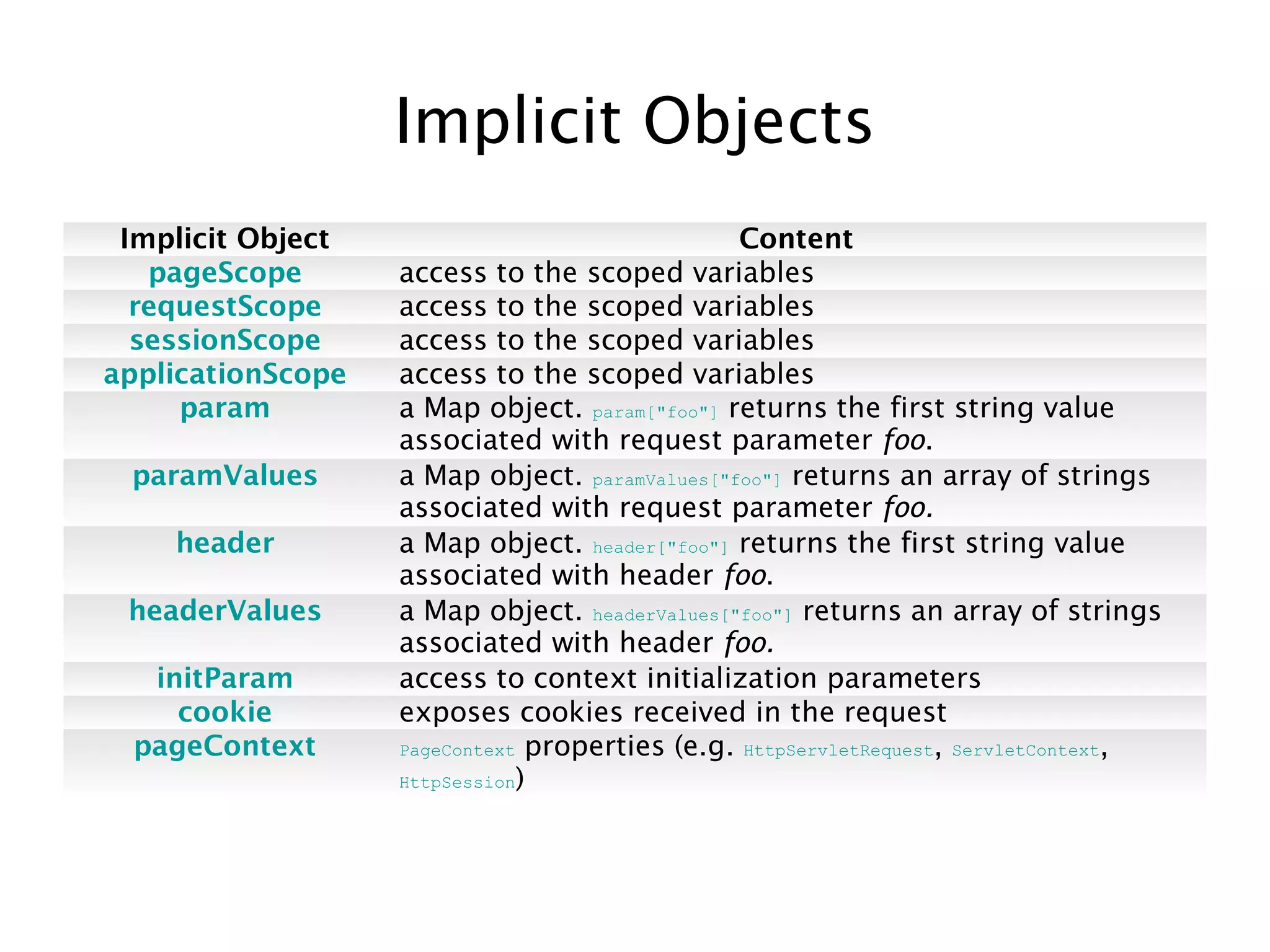 Implicit Objects
Implicit Object Content
pageScope access to the scoped variables
requestScope access to the scoped variables
sessionScope access to the scoped variables
applicationScope access to the scoped variables
param a Map object. param["foo"] returns the first string value
associated with request parameter foo.
paramValues a Map object. paramValues["foo"] returns an array of strings
associated with request parameter foo.
header a Map object. header["foo"] returns the first string value
associated with header foo.
headerValues a Map object. headerValues["foo"] returns an array of strings
associated with header foo.
initParam access to context initialization parameters
cookie exposes cookies received in the request
pageContext PageContext properties (e.g. HttpServletRequest, ServletContext,
HttpSession)
 