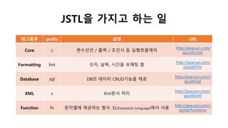 JSTL을 가지고 하는 일
태그종류 prefix 설명 URI
Core c 변수선언 / 출력 / 조건식 등 실행흐름제어
http://java.sun.com/
jsp/jstl/core
Formatting fmt 숫자, 날짜, 시간을 포메팅 함
http://java.sun.com/
jsp/jstl/fmt
Database sql DB의 데이터 CRUD기능을 제공
http://java.sun.com/j
sp/jstl/sql
XML x Xml문서 처리
http://java.sun.com/j
sp/jstl/xml
Function fn 문자열에 제공하는 함수, EL(Expression Language)에서 사용
http://java.sun.com/j
sp/jstl/functions
 