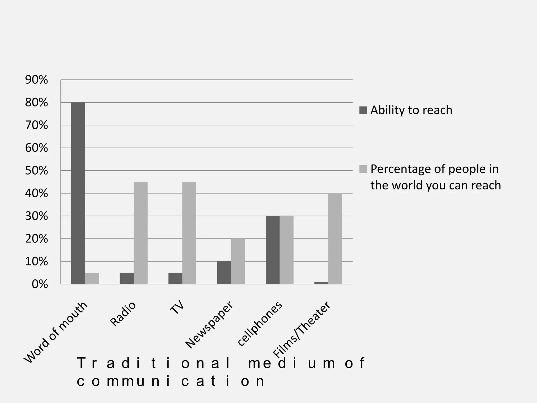 Traditional medium of communication