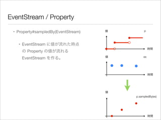 EventStream / Property
• Property#sampledBy(EventStream)
• EventStream に値が流れた時点
の Property の値が流れる
EventStream を作る。
時間
値
時間
値
時間
値
p
es
p.sampledBy(es)
 
