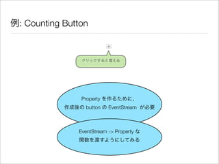 例: Counting Button
クリックすると増える
Property を作るために、
作成後の button の EventStream が必要
EventStream -> Property な
関数を渡すようにしてみる
 