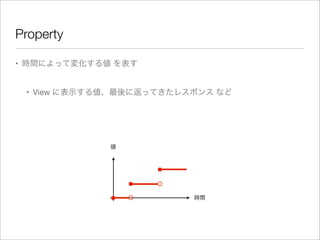 Property
• 時間によって変化する値 を表す
• View に表示する値、最後に返ってきたレスポンス など
時間
値
 