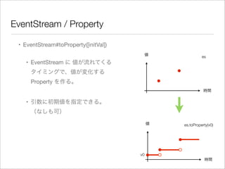 EventStream / Property
• EventStream#toProperty([initVal])
• EventStream に 値が流れてくる
タイミングで、値が変化する
Property を作る。
• 引数に初期値を指定できる。
（なしも可）
時間
値
時間
値
v0
es
es.toProperty(v0)
 