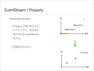EventStream / Property
• Property#changes()
• Property の値が変化した
タイミングで、変化後の
値が流れる EventStream
を作る。
• 初期値は流れない
時間
値 p.changes()
時間
値 p
 