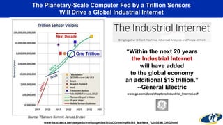 The Planetary-Scale Computer Fed by a Trillion Sensors
Will Drive a Global Industrial Internet
www-bsac.eecs.berkeley.edu/frontpagefiles/BSACGrowingMEMS_Markets_%20SEMI.ORG.html
Next Decade
One Trillion “Within the next 20 years
the Industrial Internet
will have added
to the global economy
an additional $15 trillion.”
--General Electric
www.ge.com/docs/chapters/Industrial_Internet.pdf
 