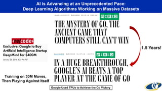 AI is Advancing at an Unprecedented Pace:
Deep Learning Algorithms Working on Massive Datasets
1.5 Years!
Training on 30M Moves,
Then Playing Against Itself
Google Used TPUs to Achieve the Go Victory
 