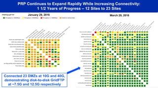 PRP Continues to Expand Rapidly While Increasing Connectivity:
1 1/2 Years of Progress – 12 Sites to 23 Sites
January 29, 2016 March 29, 2016
Connected 23 DMZs at 10G and 40G,
demonstrating disk-to-disk GridFTP
at ~7.5G and 12.5G respectively
 