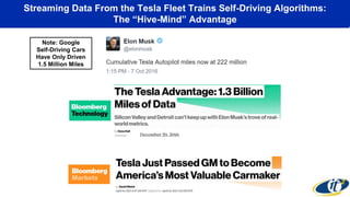 Streaming Data From the Tesla Fleet Trains Self-Driving Algorithms:
The “Hive-Mind” Advantage
Note: Google
Self-Driving Cars
Have Only Driven
1.5 Million Miles
 