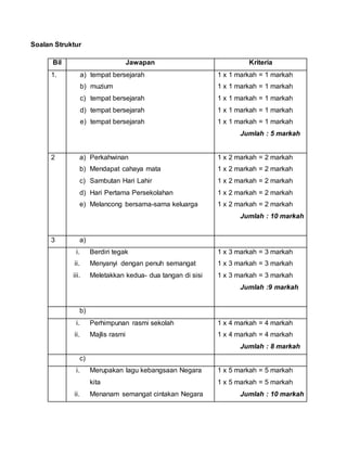 Soalan Struktur
Bil Jawapan Kriteria
1. a) tempat bersejarah
b) muzium
c) tempat bersejarah
d) tempat bersejarah
e) tempat bersejarah
1 x 1 markah = 1 markah
1 x 1 markah = 1 markah
1 x 1 markah = 1 markah
1 x 1 markah = 1 markah
1 x 1 markah = 1 markah
Jumlah : 5 markah
2 a) Perkahwinan
b) Mendapat cahaya mata
c) Sambutan Hari Lahir
d) Hari Pertama Persekolahan
e) Melancong bersama-sama keluarga
1 x 2 markah = 2 markah
1 x 2 markah = 2 markah
1 x 2 markah = 2 markah
1 x 2 markah = 2 markah
1 x 2 markah = 2 markah
Jumlah : 10 markah
3 a)
i. Berdiri tegak
ii. Menyanyi dengan penuh semangat
iii. Meletakkan kedua- dua tangan di sisi
1 x 3 markah = 3 markah
1 x 3 markah = 3 markah
1 x 3 markah = 3 markah
Jumlah :9 markah
b)
i. Perhimpunan rasmi sekolah
ii. Majlis rasmi
1 x 4 markah = 4 markah
1 x 4 markah = 4 markah
Jumlah : 8 markah
c)
i. Merupakan lagu kebangsaan Negara
kita
ii. Menanam semangat cintakan Negara
1 x 5 markah = 5 markah
1 x 5 markah = 5 markah
Jumlah : 10 markah
 