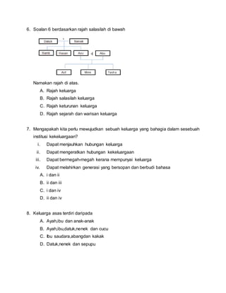 6. Soalan 6 berdasarkan rajah salasilah di bawah
Namakan rajah diatas.
Namakan rajah di atas.
A. Rajah keluarga
B. Rajah salasilah keluarga
C. Rajah keturunan keluarga
D. Rajah sejarah dan warisan keluarga
7. Mengapakah kita perlu mewujudkan sebuah keluarga yang bahagia dalam sesebuah
institusi kekeluargaan?
i. Dapat menjauhkan hubungan keluarga
ii. Dapat mengeratkan hubungan kekeluargaan
iii. Dapat bermegah-megah kerana mempunyai keluarga
iv. Dapat melahirkan generasi yang bersopan dan berbudi bahasa
A. i dan ii
B. ii dan iii
C. i dan iv
D. ii dan iv
8. Keluarga asas terdiri daripada
A. Ayah,ibu dan anak-anak
B. Ayah,ibu,datuk,nenek dan cucu
C. Ibu saudara,abangdan kakak
D. Datuk,nenek dan sepupu
 