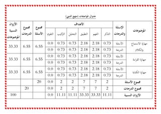 ‫ال‬‫و‬‫جد‬‫اصفات‬‫و‬‫امل‬)‫الديين‬ ‫(منهج‬
‫األزوان‬
‫النسبية‬
‫املوضوعات‬
‫جمموع‬
‫الدرجات‬
‫جمموع‬
‫األسئلة‬
‫األهداف‬
‫اإلسئلة‬
‫والدرجات‬
‫املوضوعات‬
‫التقومي‬ ‫كي‬‫الرت‬‫ب‬ ‫التحلي‬‫ل‬ ‫التطبي‬‫ق‬ ‫الفهم‬ ‫التذكر‬
33.33 6.55 6.55
0.0 0.73 0.73 2.18 2.18 0.73 ‫األسئلة‬ ‫االستماع‬ ‫مهارة‬
‫الكالم‬‫و‬0.0 0.73 0.73 2.18 2.18 0.73 ‫الدرجة‬
33.33 6.55 6.55
0.0 0.73 0.73 2.18 2.18 0.73 ‫األسئلة‬
‫اءة‬‫ر‬‫الق‬ ‫مهارة‬
0.0 0.73 0.73 2.18 2.18 0.73 ‫الدرجة‬
33.33 6.55 6.55
0.0 0.73 0.73 2.18 2.18 0.73 ‫األسئلة‬
‫الكتابة‬ ‫مهارة‬
0.0 0.73 0.73 2.18 2.18 0.73 ‫الدرجة‬
20 0.0 2 2 7 7 2 ‫األسئلة‬ ‫جمموع‬
20 0.0 2 2 7 7 2 ‫الدرجات‬ ‫جمموع‬
100 0.0 11.11 11.11 33.33 33.33 11.11 ‫النسبية‬ ‫األزوان‬
 