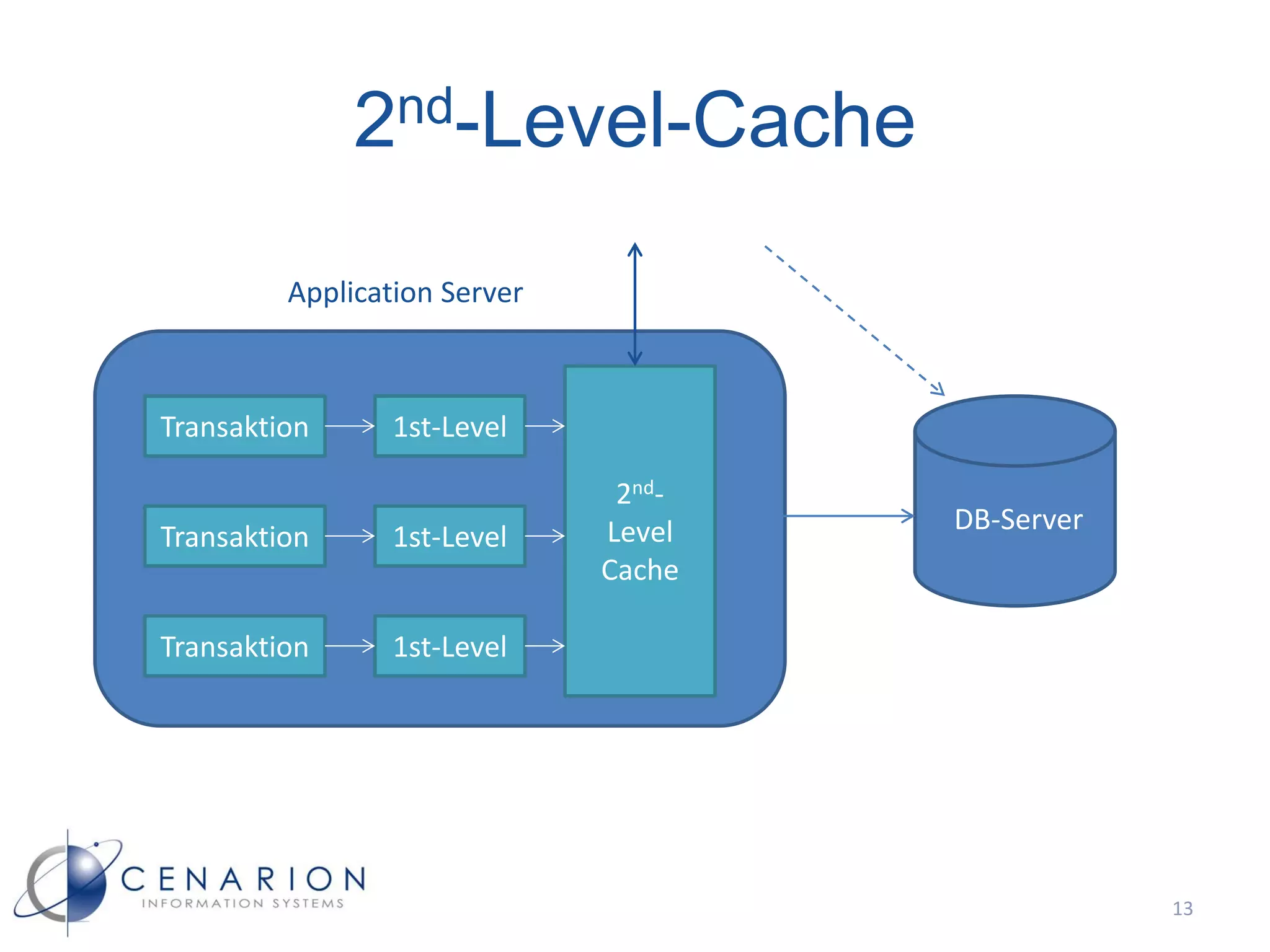 2nd-Level-Cache

         Application Server



Transaktion      1st-Level

                               2nd-
                              Level   DB-Server
Transaktion      1st-Level
                              Cache

Transaktion      1st-Level




                                                  13
 