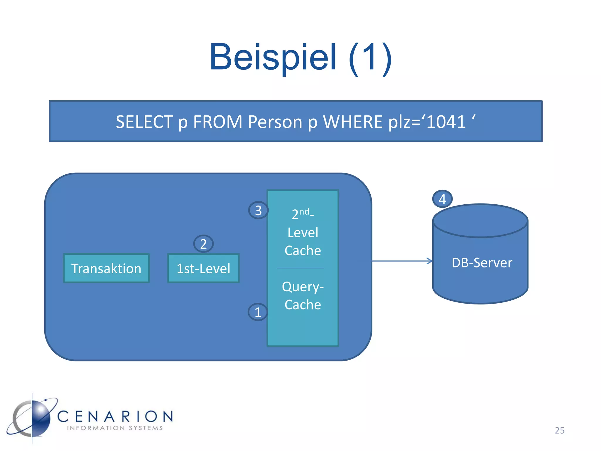 Beispiel (1)
      SELECT p FROM Person p WHERE plz=‘1041 ‘


                                         4
                          3    2nd-
                              Level
                 2            Cache
Transaktion   1st-Level                      DB-Server
                              Query-
                              Cache
                          1




                                                         25
 