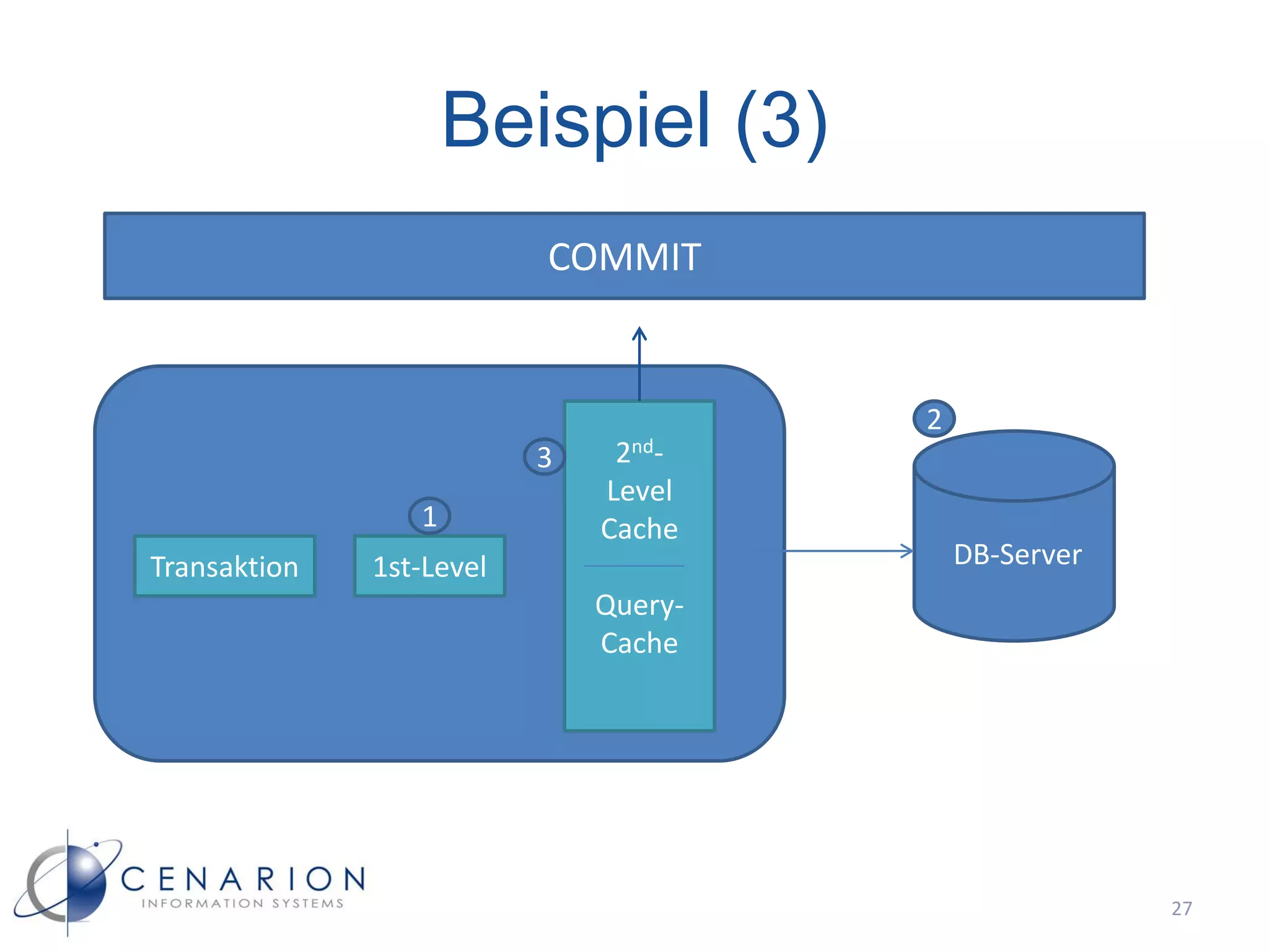 Beispiel (3)
                          COMMIT


                                       2
                          3    2nd-
                              Level
                 1            Cache
Transaktion   1st-Level                    DB-Server
                              Query-
                              Cache




                                                       27
 