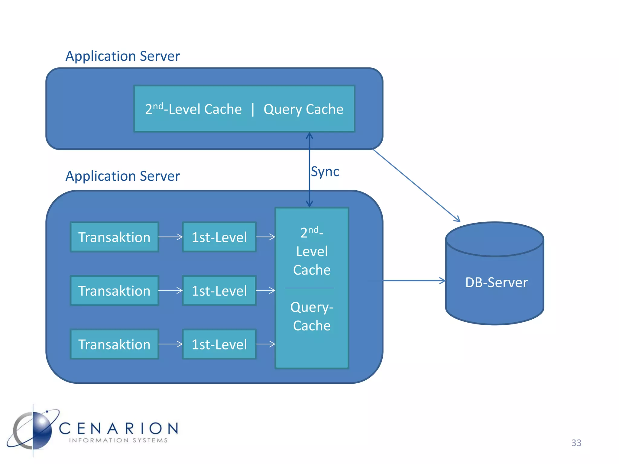 Application Server


            2nd-Level Cache | Query Cache



Application Server                  Sync



  Transaktion        1st-Level    2nd-
                                 Level
                                 Cache
                                            DB-Server
  Transaktion        1st-Level
                                 Query-
                                 Cache
  Transaktion        1st-Level




                                                        33
 
