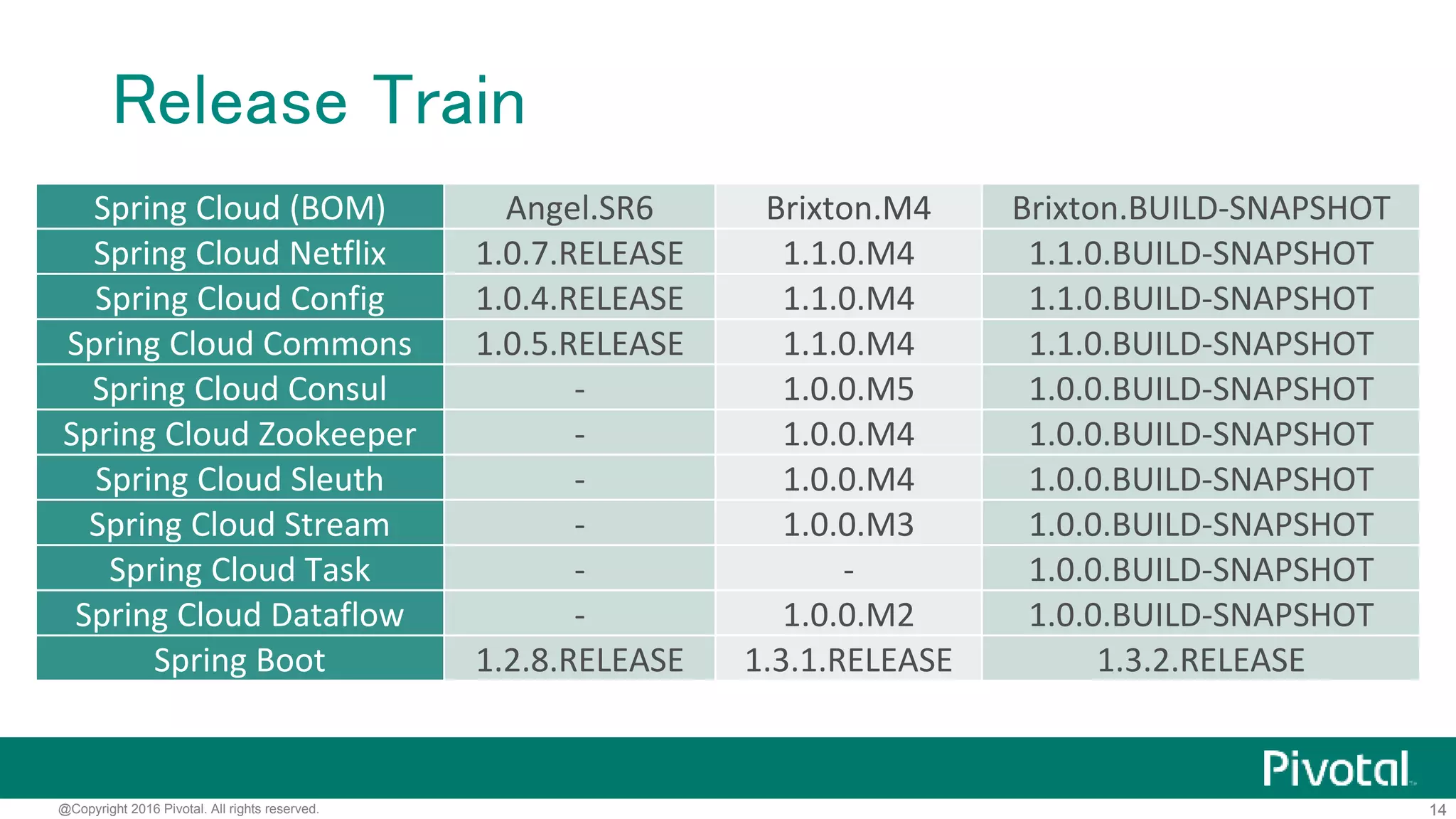 14@Copyright 2016 Pivotal. All rights reserved.
Spring Cloud Netflix
• Netflix OSSをSpring Bootと合わせて簡単に使う
ためのライブラリ
• Netflixでも使われている
https://youtu.be/6wvVANQ6EJ8
 