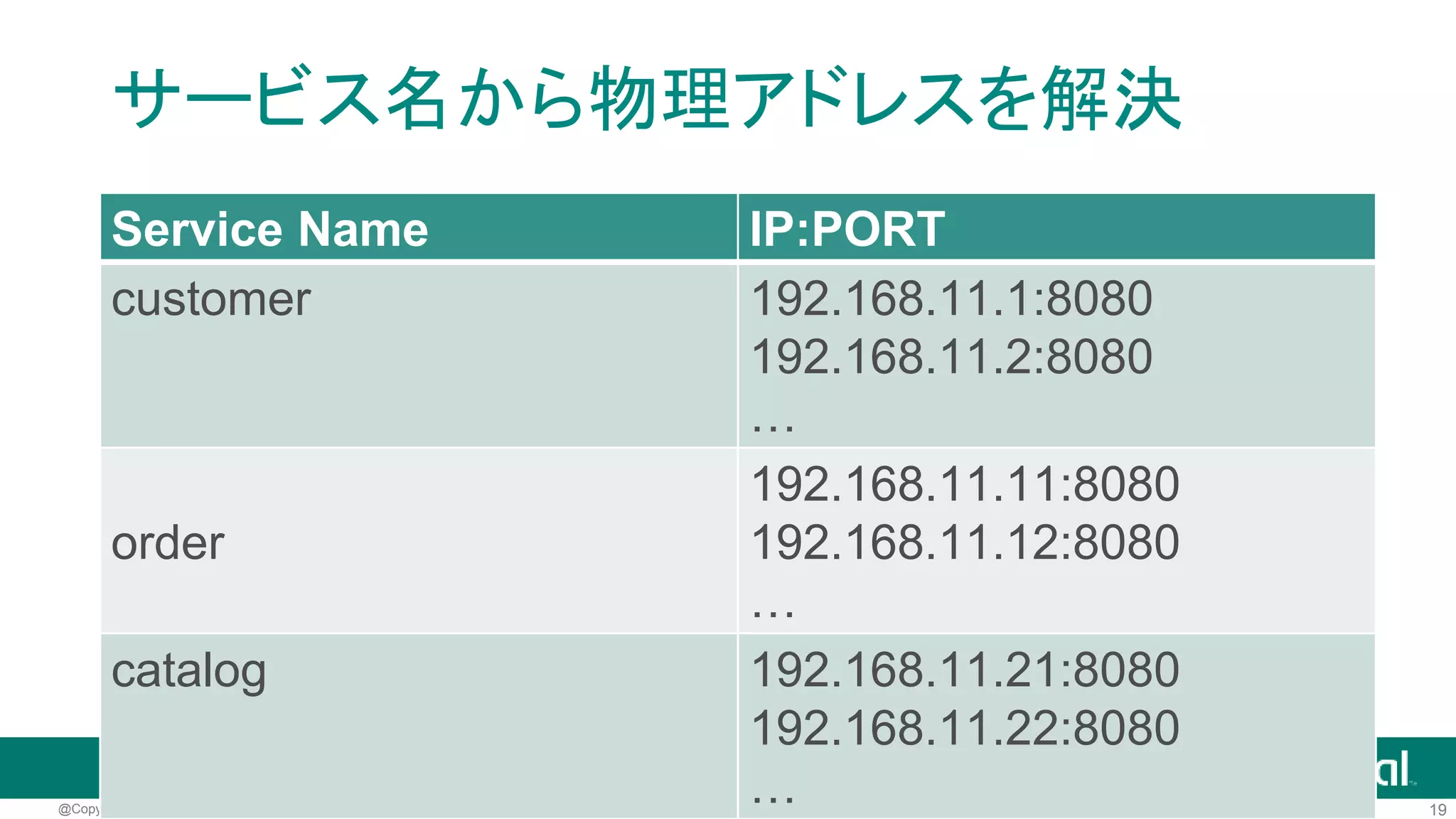19@Copyright 2016 Pivotal. All rights reserved.
Service Discoveryパターン
https://docs.pivotal.io/spring-cloud-services/service-registry/
Client(Consumer)が
API(Producer)へ直接
アクセスするのではな
く、Registryを経由す
る
 