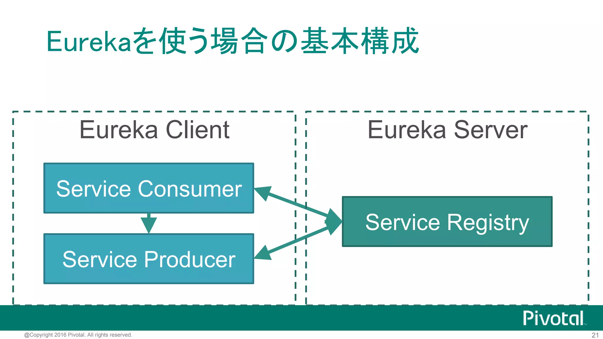 21@Copyright 2016 Pivotal. All rights reserved.
Eureka
• RESTベースのService Registryサーバー
• Netflixを支えるベース
http://techblog.netflix.com/2012/09/eureka.html
 