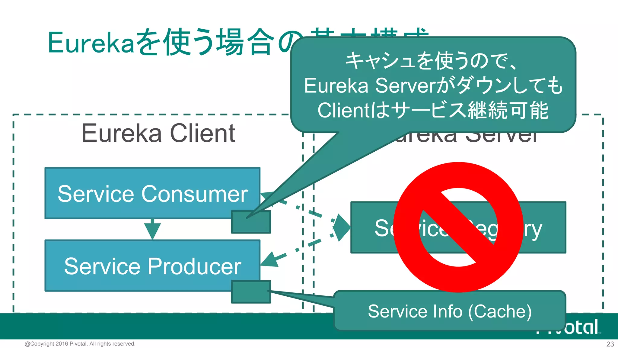 23@Copyright 2016 Pivotal. All rights reserved.
Eureka Client
Service Consumer
Service Producer
Service Registry
Eureka Server
Service Info (Cache)
Heart Beat
Eurekaを使う場合の基本構成
 