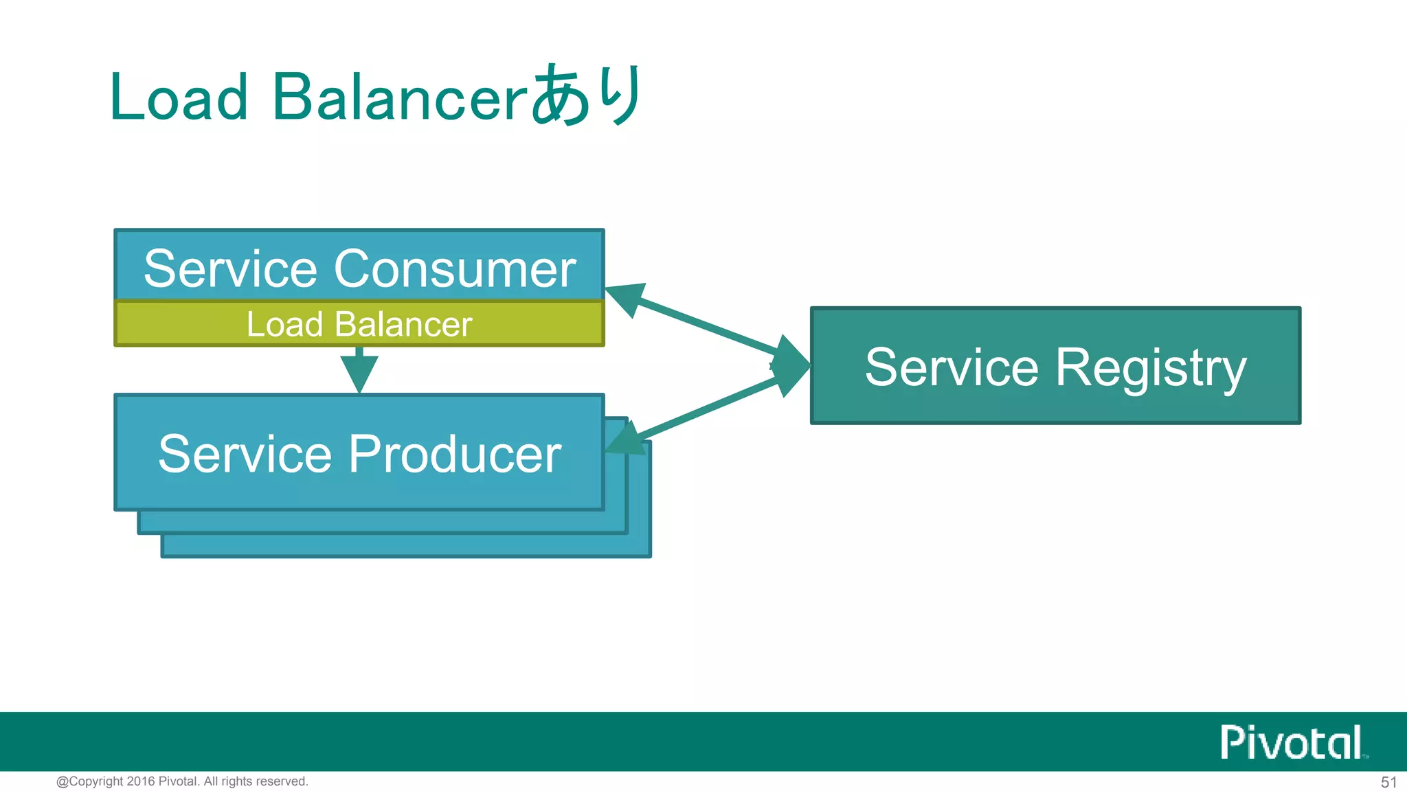 51@Copyright 2016 Pivotal. All rights reserved.
Ribbon
• HTTPクライアントと連携するクライアントサイドロ
ードバランサ
• Eurekaの情報を使ってロードバランス可能
http://techblog.netflix.com/2013/01/announcing-ribbon-tying-netflix-mid.html
 