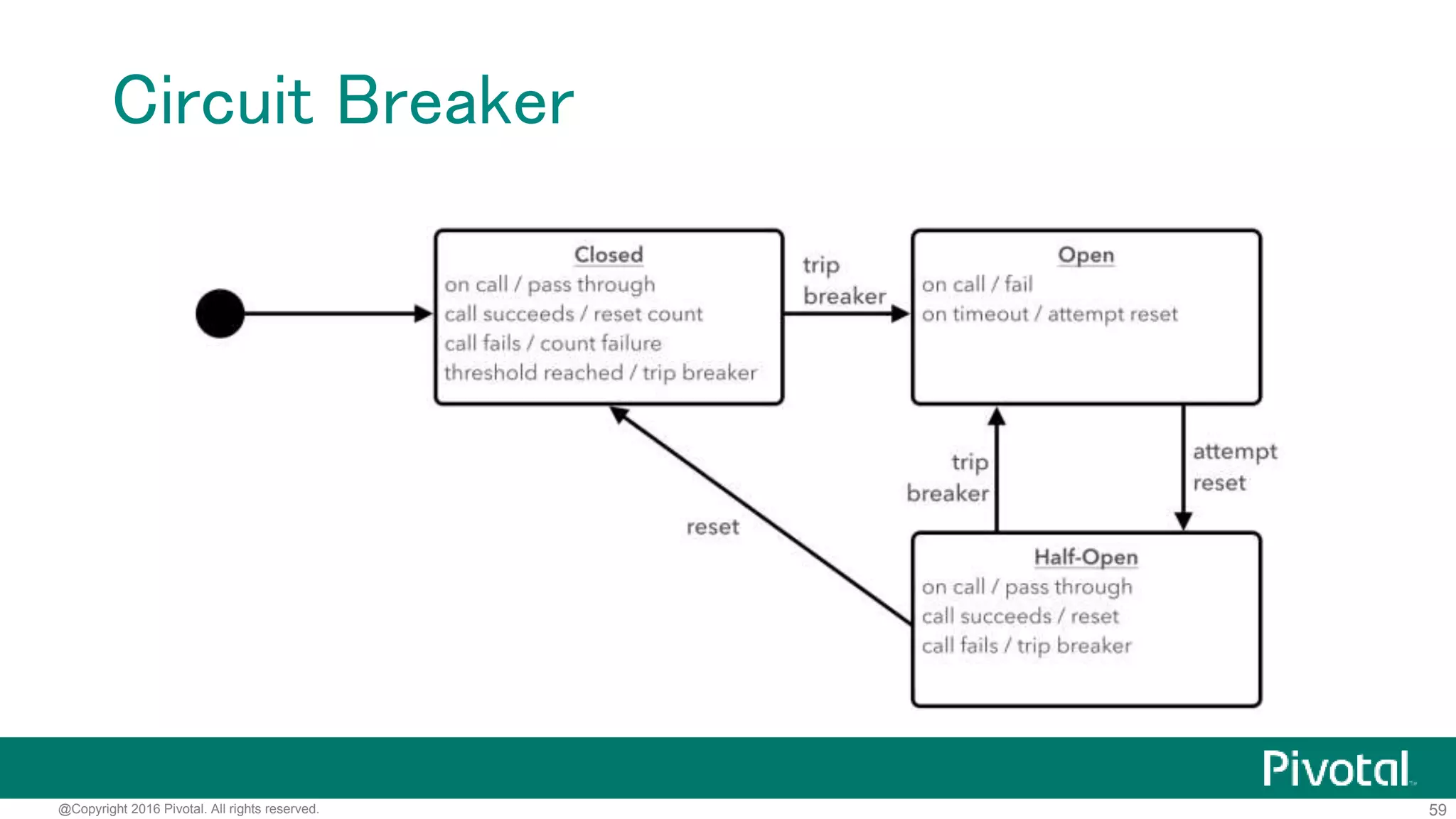 59@Copyright 2016 Pivotal. All rights reserved.
Hystrix
• Circuit Breakerパターンを提供
• 障害のあるサービスへのアクセスを一
時的に遮断して、代替値を返すことで
障害の伝播を防ぐ
http://techblog.netflix.com/2012/11/hystrix.html
 