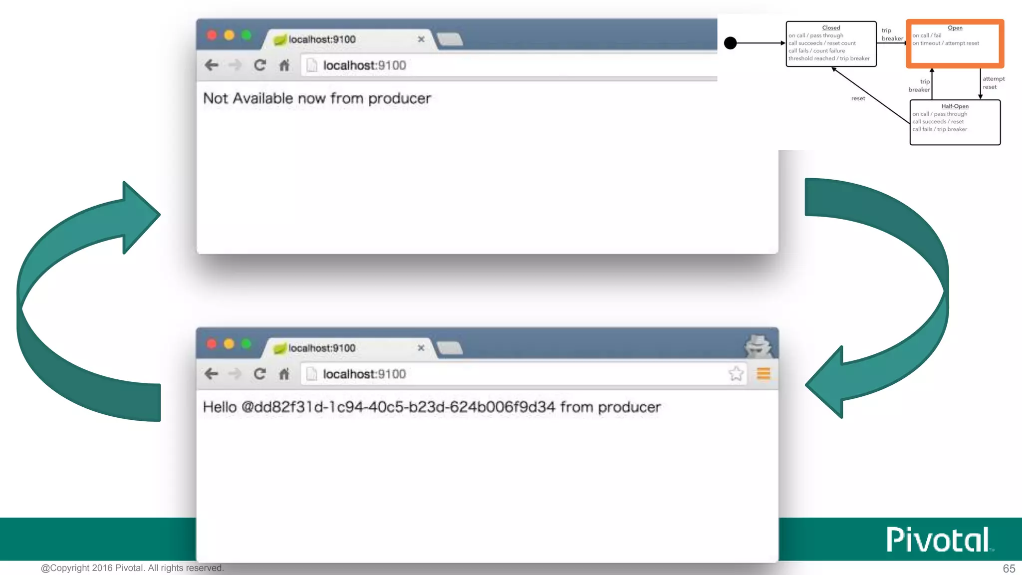 65@Copyright 2016 Pivotal. All rights reserved.
 