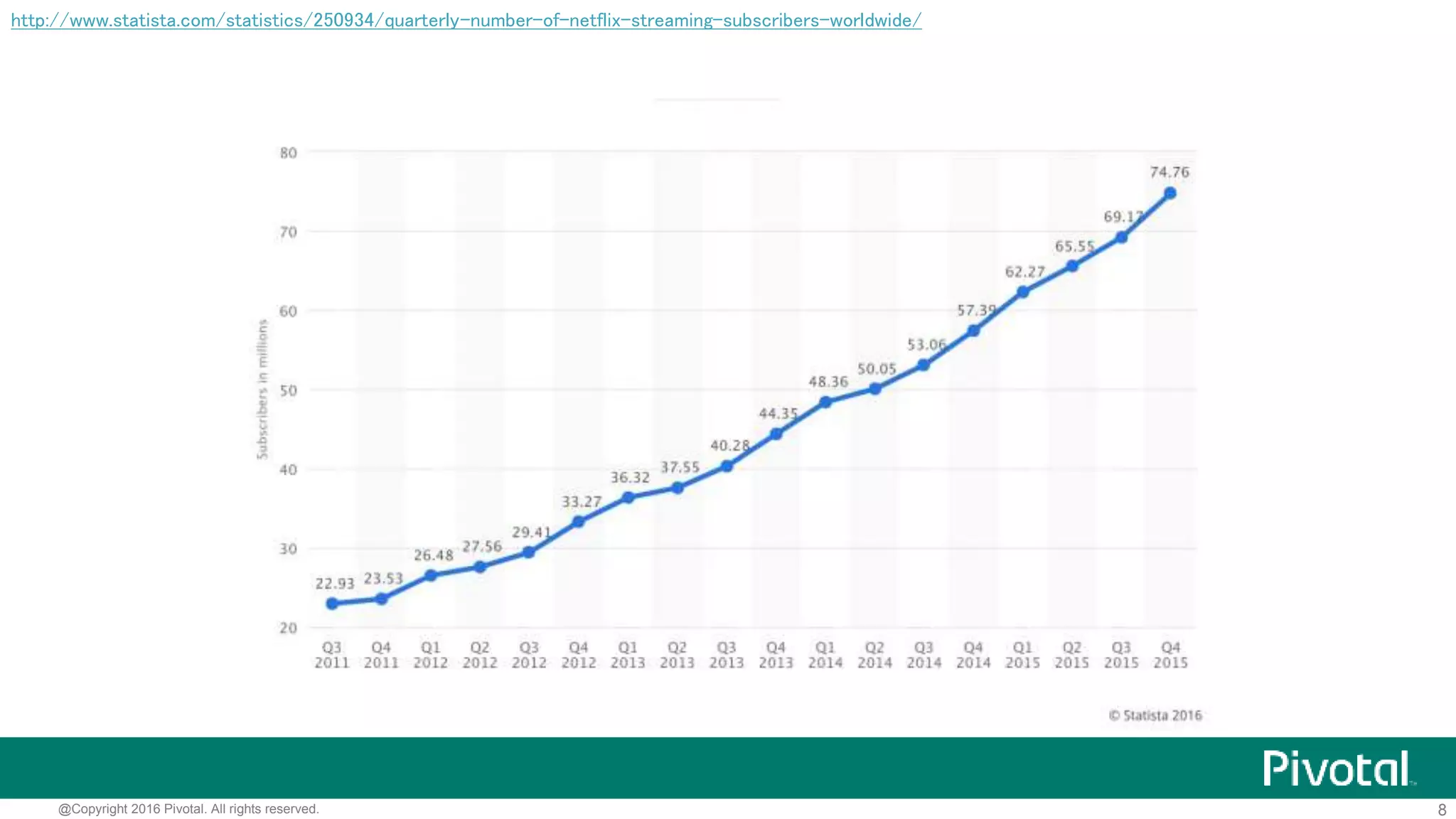 8@Copyright 2016 Pivotal. All rights reserved.
https://ja.wikipedia.org/wiki/ネットフリックス
 