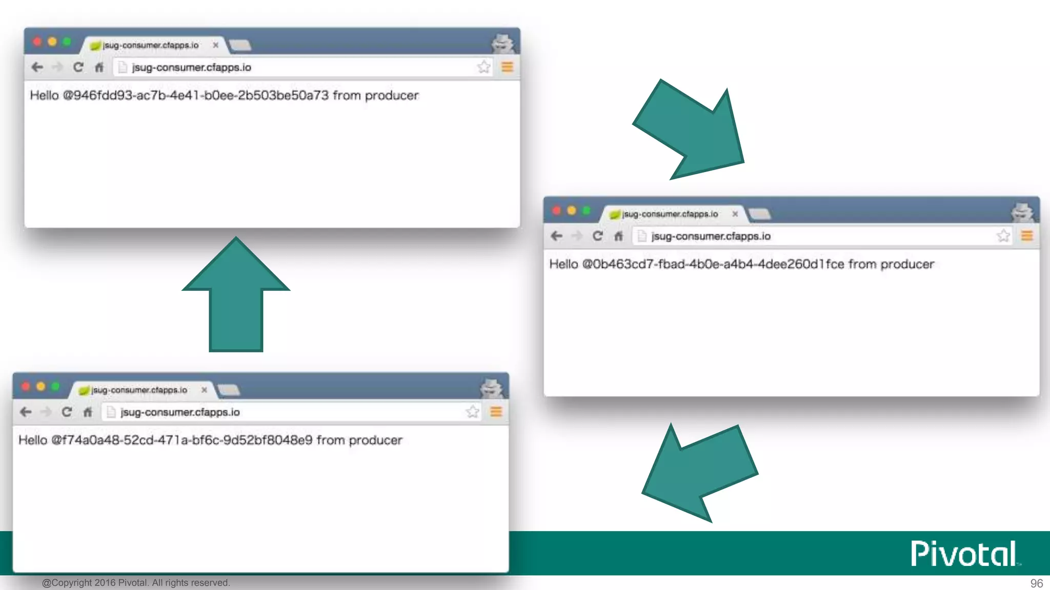 96@Copyright 2016 Pivotal. All rights reserved.
スケールアウト結果がService Registryに
反映されている
 