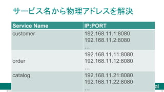 19@Copyright 2016 Pivotal. All rights reserved.
Service Discoveryパターン
https://docs.pivotal.io/spring-cloud-services/service-registry/
Client(Consumer)が
API(Producer)へ直接
アクセスするのではな
く、Registryを経由す
る
 