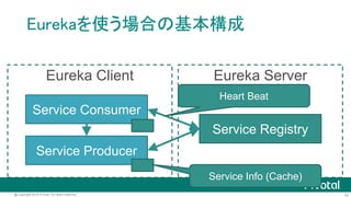 22@Copyright 2016 Pivotal. All rights reserved.
Eureka Client
Service Consumer
Service Producer
Service Registry
Eureka Server
Eurekaを使う場合の基本構成
 
