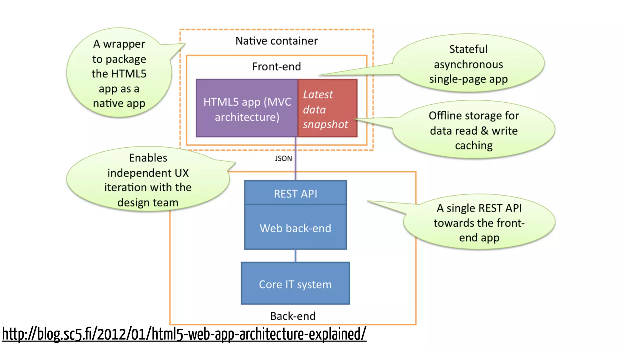 http://blog.sc5.fi/2012/01/html5-web-app-architecture-explained/