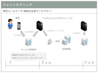 ドメインモデリング 
想定ユースケース(単純な出金ワークフロー) 
サービス事業者 
金融機関 
顧客 
システム(ジョブスケジューラ) 
[出金依頼] 
[出金依頼締め] 
[出金指示ファイル出力] 
[出金実現] 
T 
T + n 
T + 3 
依頼確定日(発生日)をTとします。 
※取引じゃないですが、分かりやすいので…  