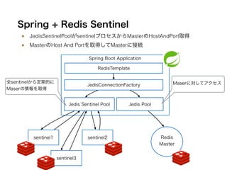 Spring Boot Application
Spring + Redis Sentinel
RedisTemplate
Jedis Sentinel Pool
JedisConnectionFactory
Jedis Pool
sentin...