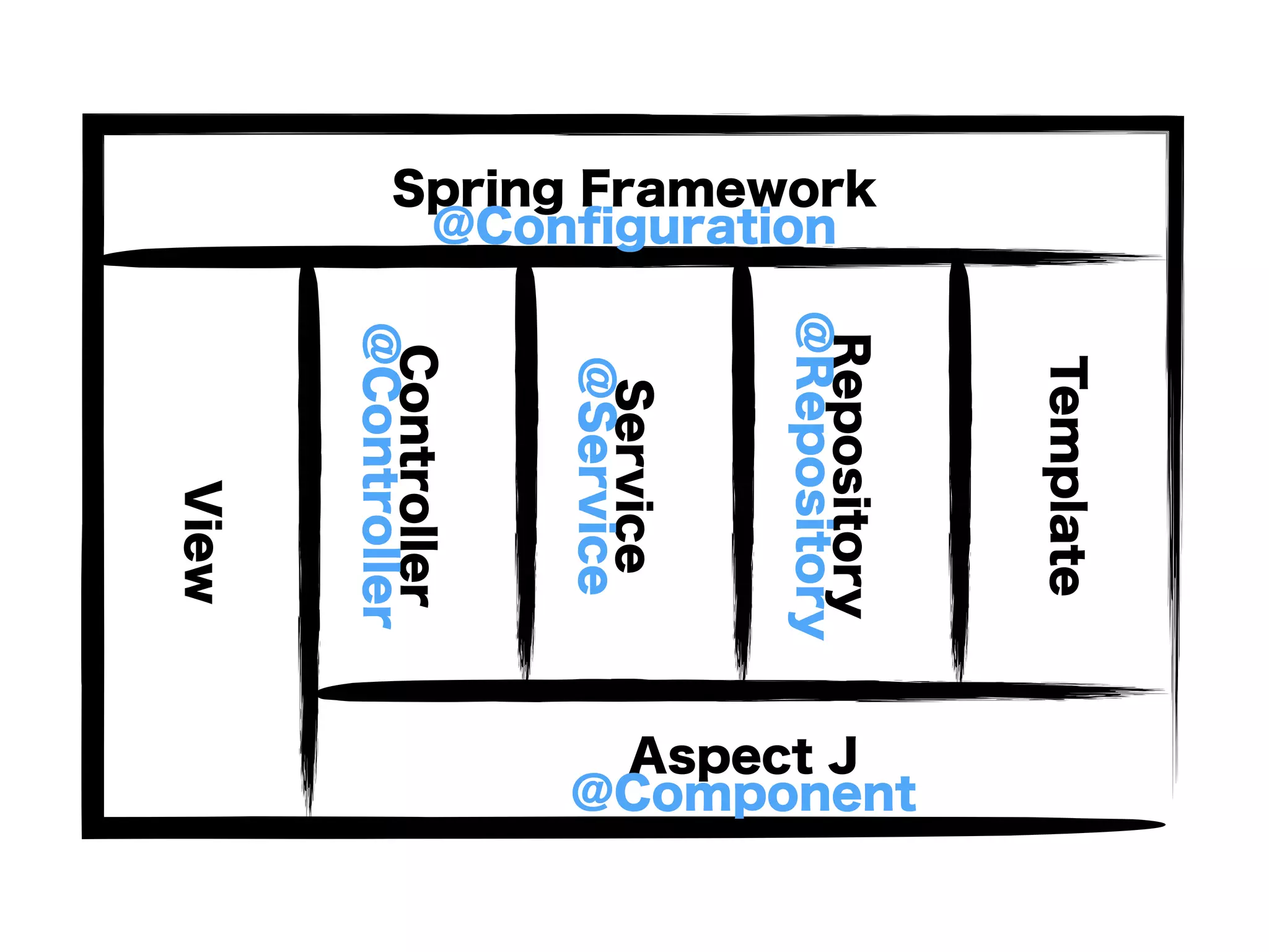 Controller
Service
Repository
Template
Spring Framework
Aspect J
View
@Controller
@Service
@Repository@Component
@Conﬁguration
 