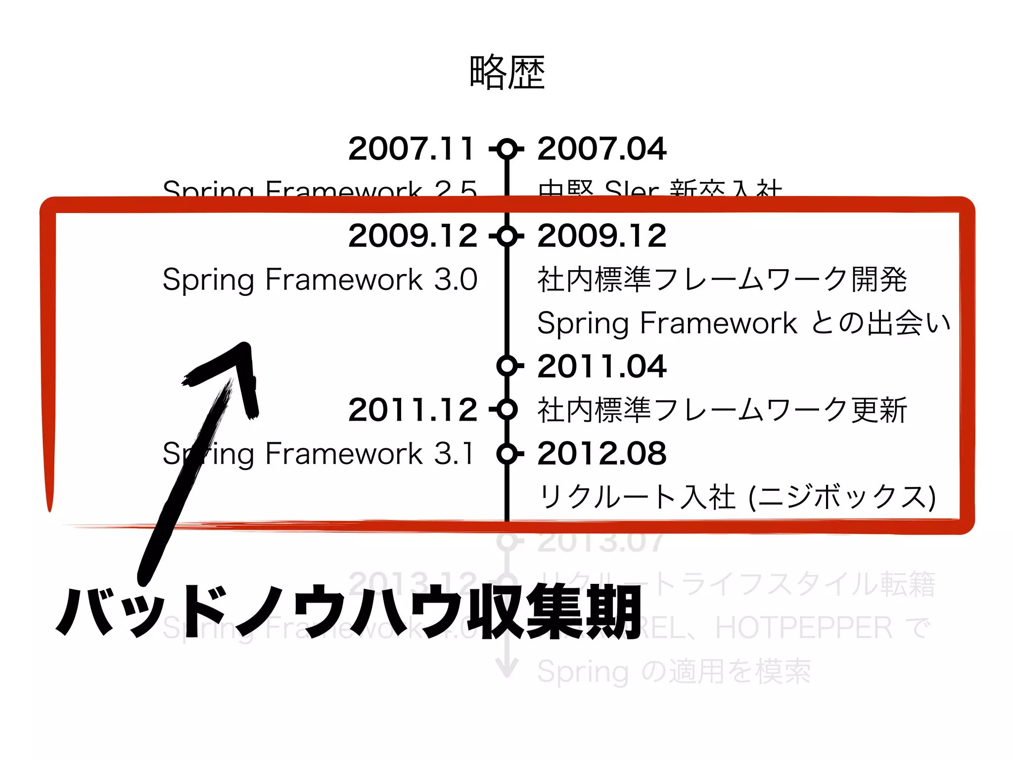 2007.04 
中堅 SIer 新卒入社
2009.12 
社内標準フレームワーク開発 
Spring Framework との出会い
2011.04
社内標準フレームワーク更新
2012.08
リクルート入社 (ニジボックス)
2013.07
リクルートライフスタイル転籍
MARQREL、HOTPEPPER で
Spring の適用を模索
2007.11 
Spring Framework 2.5
2009.12 
Spring Framework 3.0
2011.12 
Spring Framework 3.1
2013.12
Spring Framework 4.0
略歴
バッドノウハウ収集期
 
