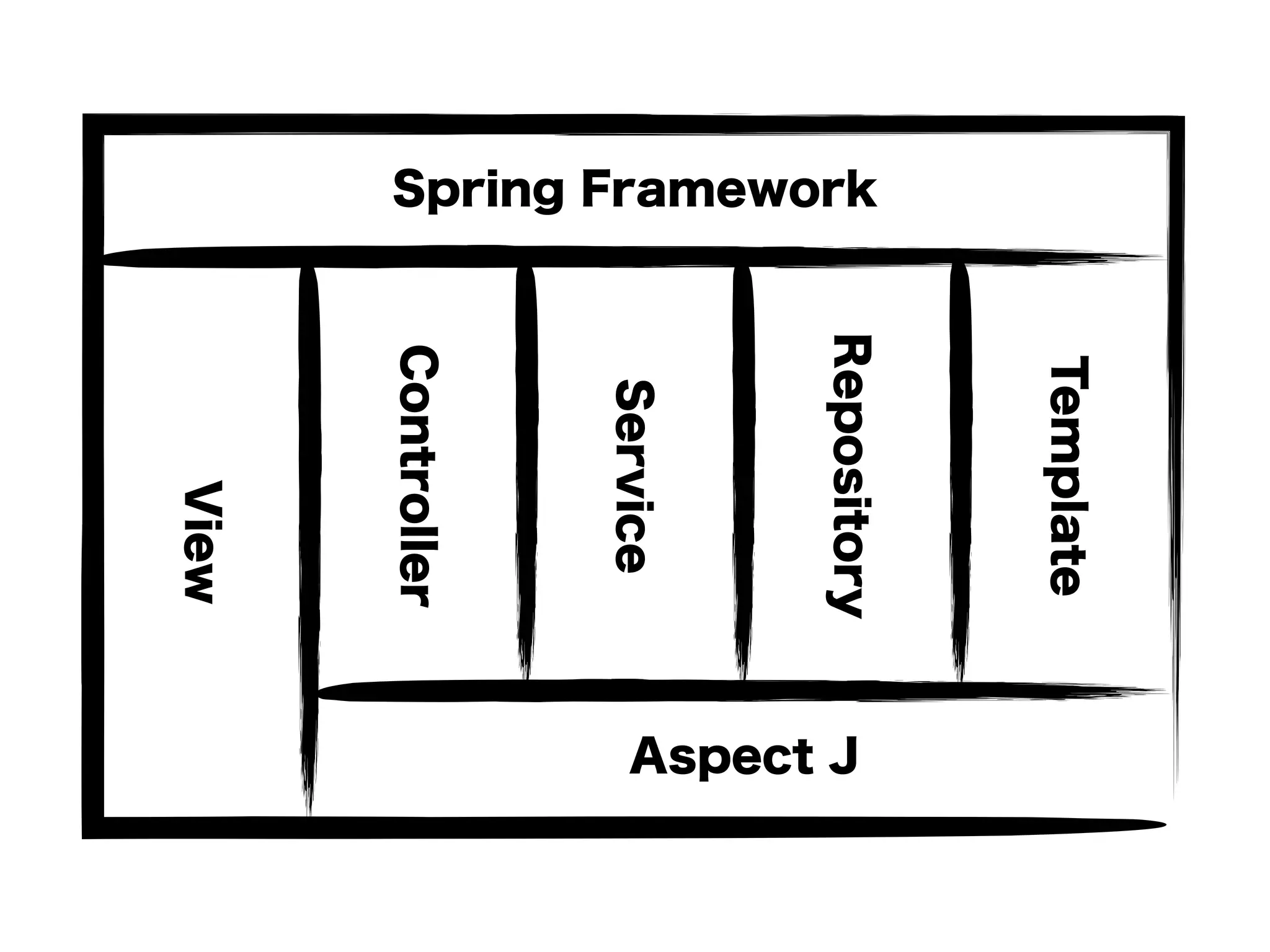 Controller
Service
Repository
Template
Spring Framework
Aspect J
View
 