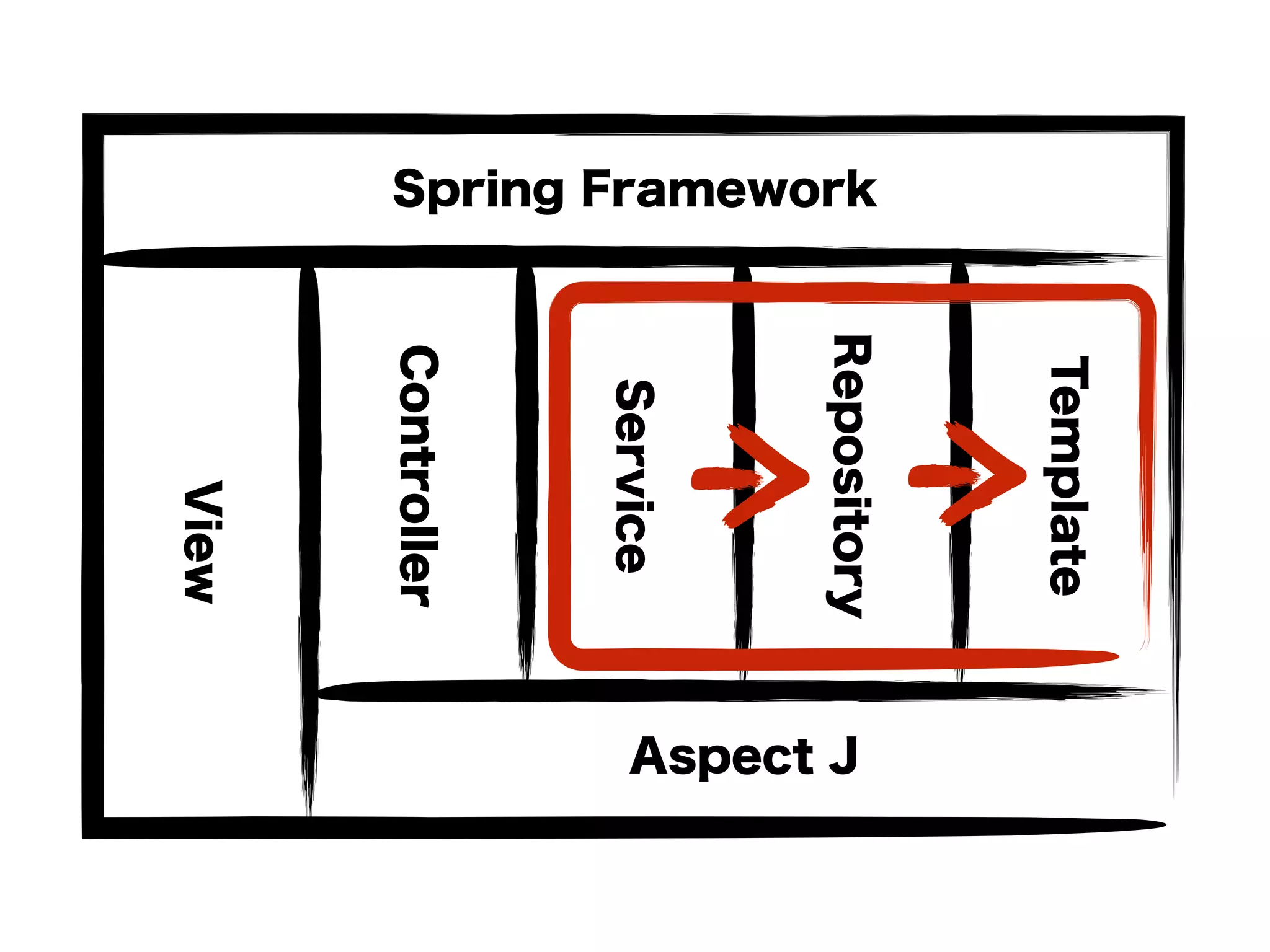 Controller
Service
Repository
Template
Spring Framework
Aspect J
View
 