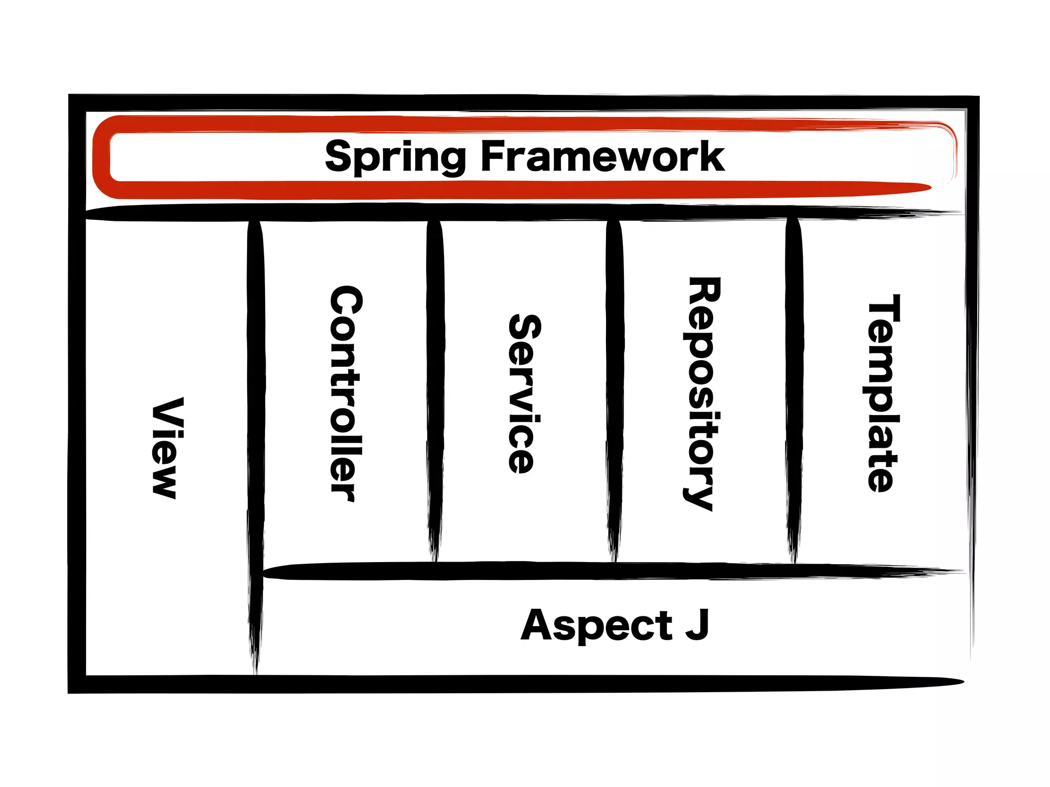 Controller
Service
Repository
Template
Spring Framework
Aspect J
View
 