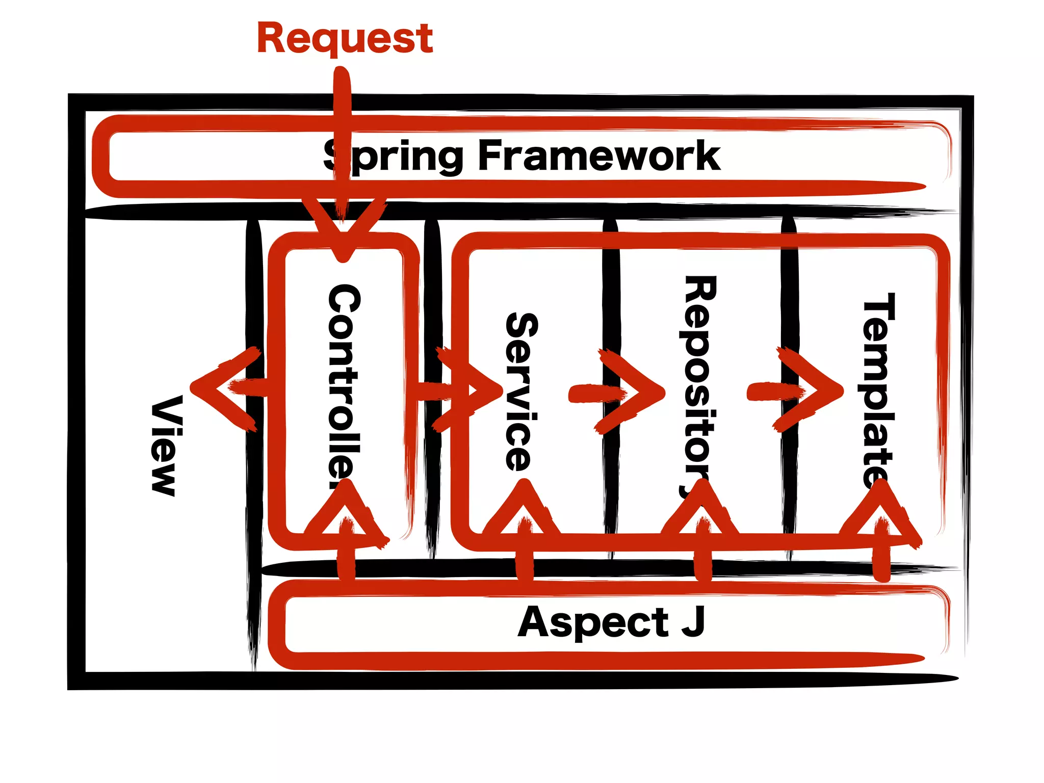 Controller
Service
Repository
Template
Spring Framework
Aspect J
View
Request
 